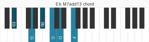 Piano voicing of chord Eb M7add13